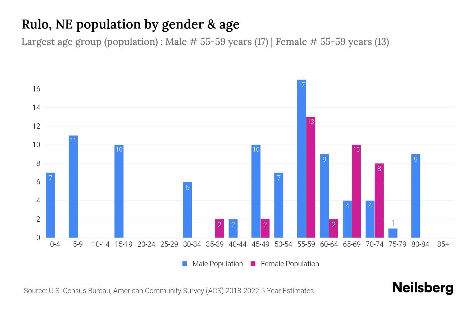 Rulo, NE Population by Gender 2024 Update Neilsberg