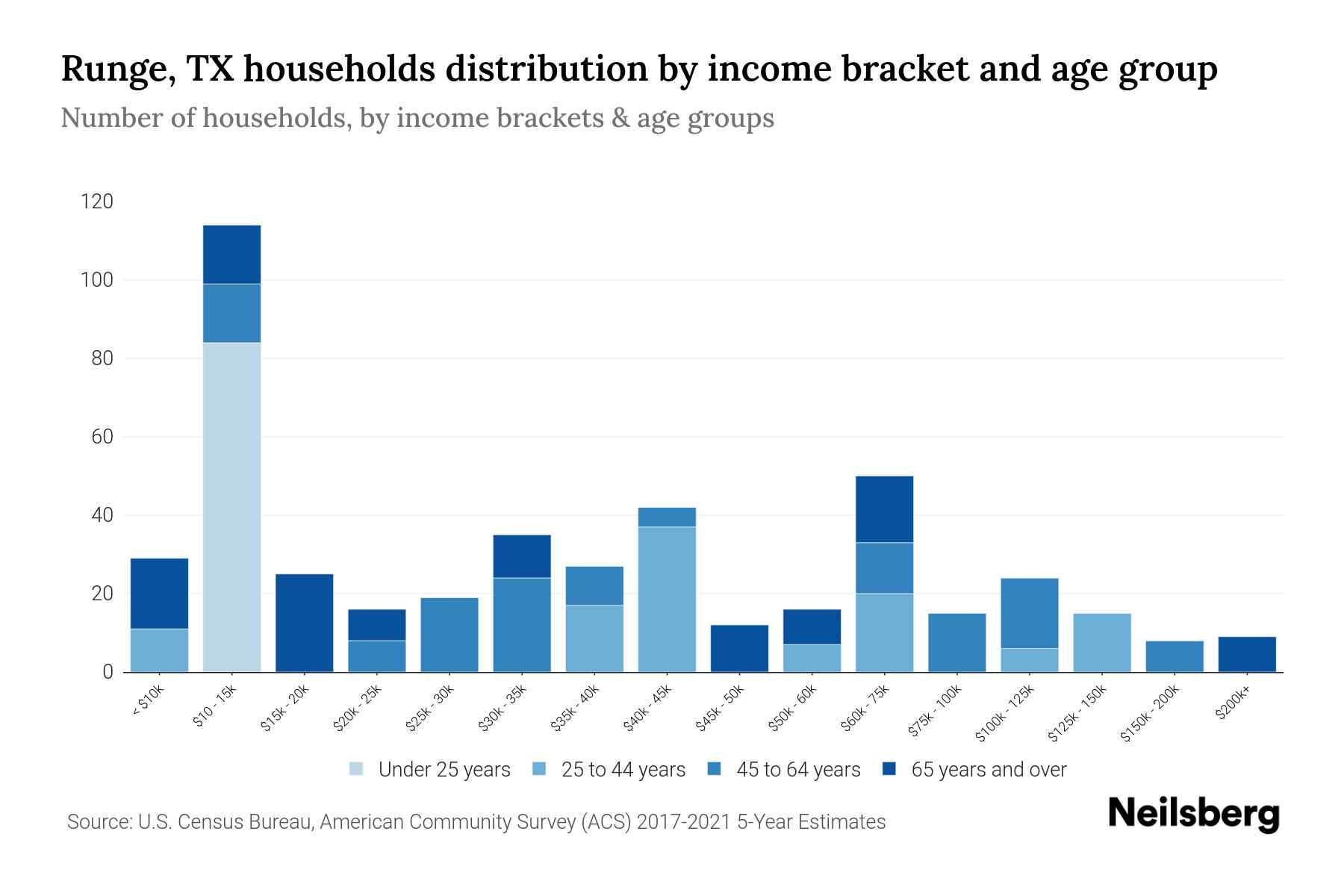 Runge, TX Median Household By Age 2024 Update Neilsberg