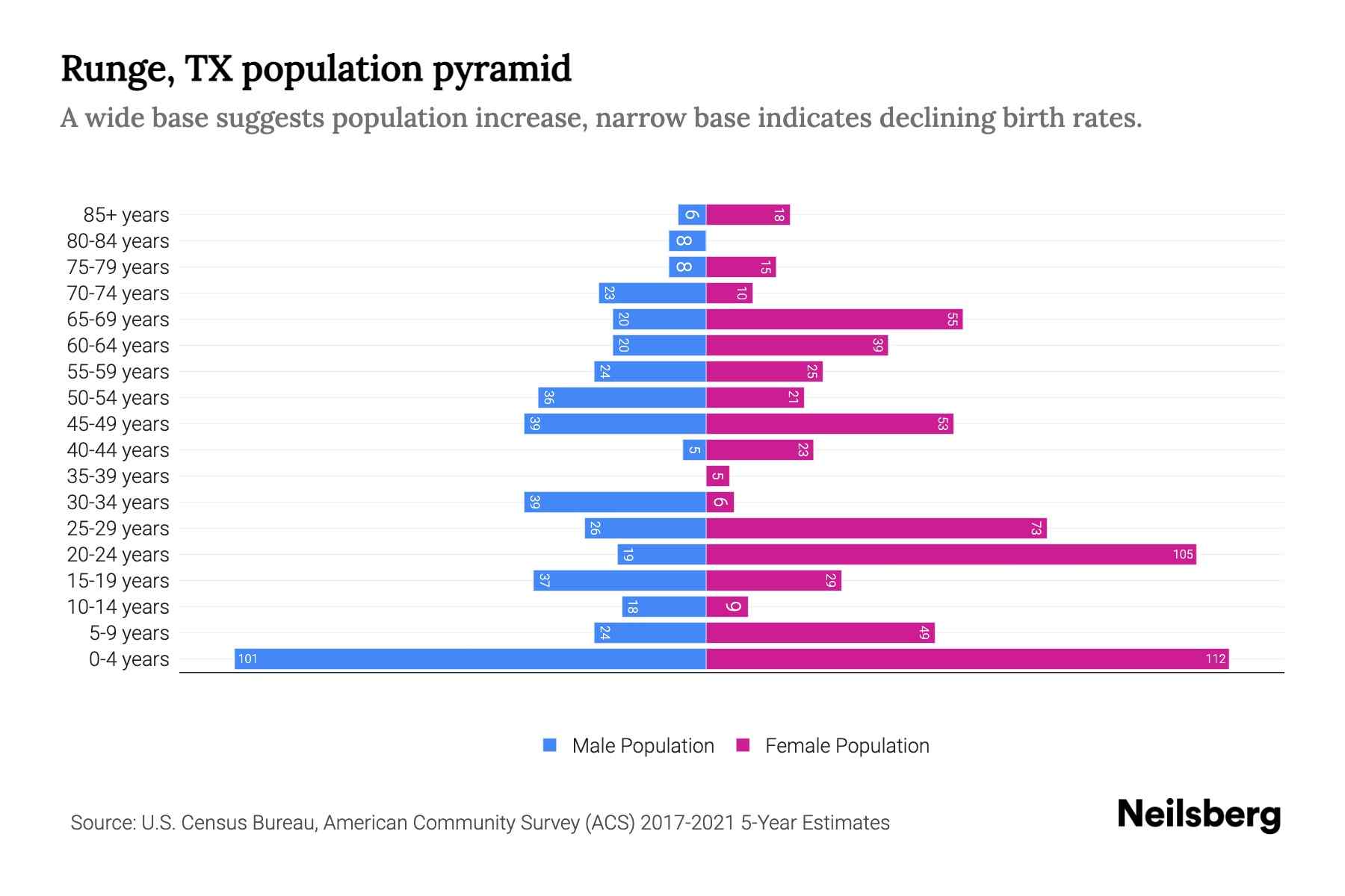Runge, TX Population by Age 2023 Runge, TX Age Demographics Neilsberg