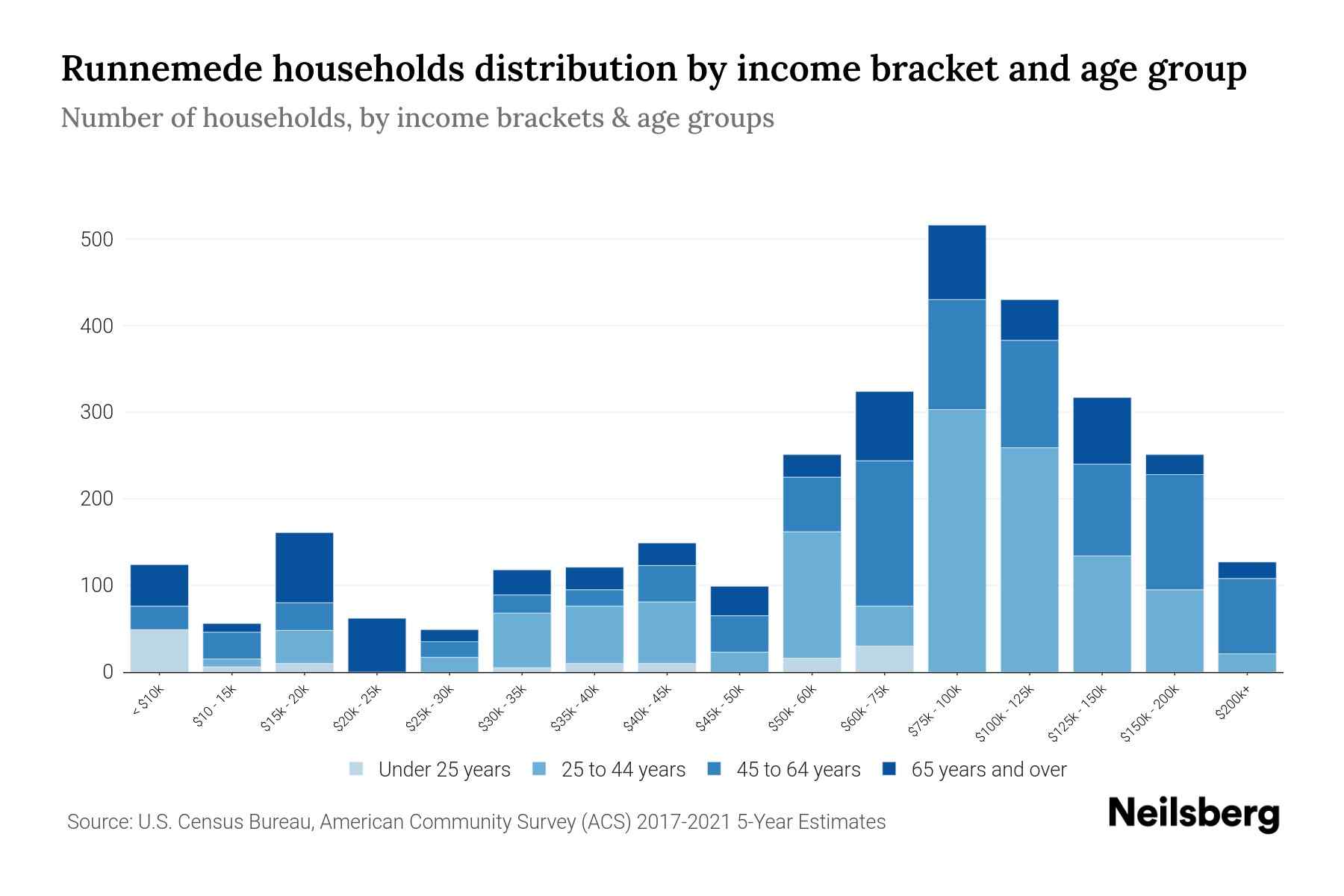 Runnemede, NJ Median Household By Age 2023 Neilsberg