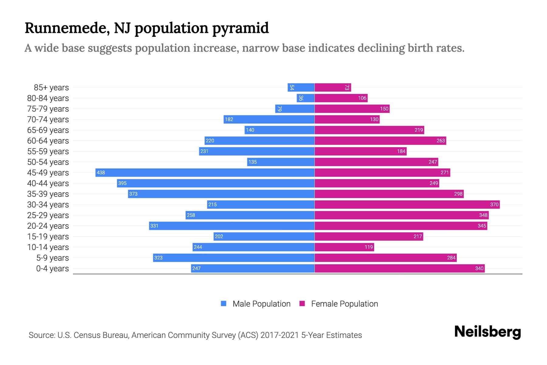Runnemede, NJ Population by Age 2023 Runnemede, NJ Age Demographics