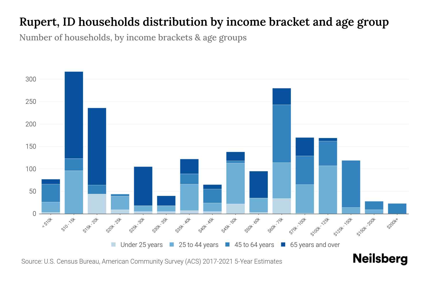 Rupert, ID Median Household By Age 2024 Update Neilsberg