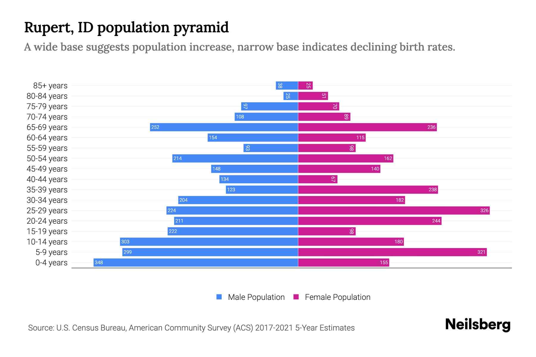 Rupert, ID Population by Age 2023 Rupert, ID Age Demographics Neilsberg