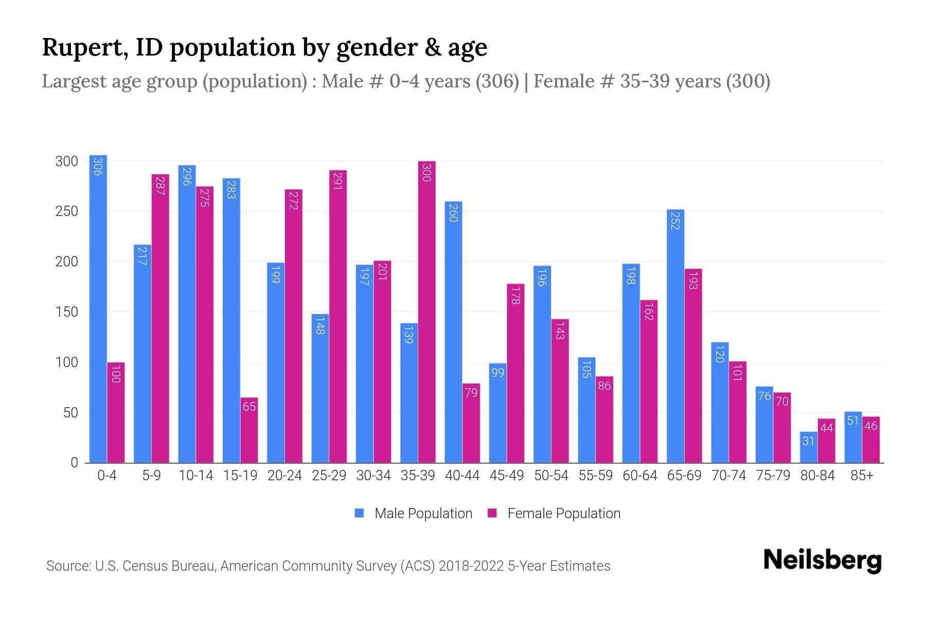 Rupert, ID Population by Gender 2024 Update Neilsberg