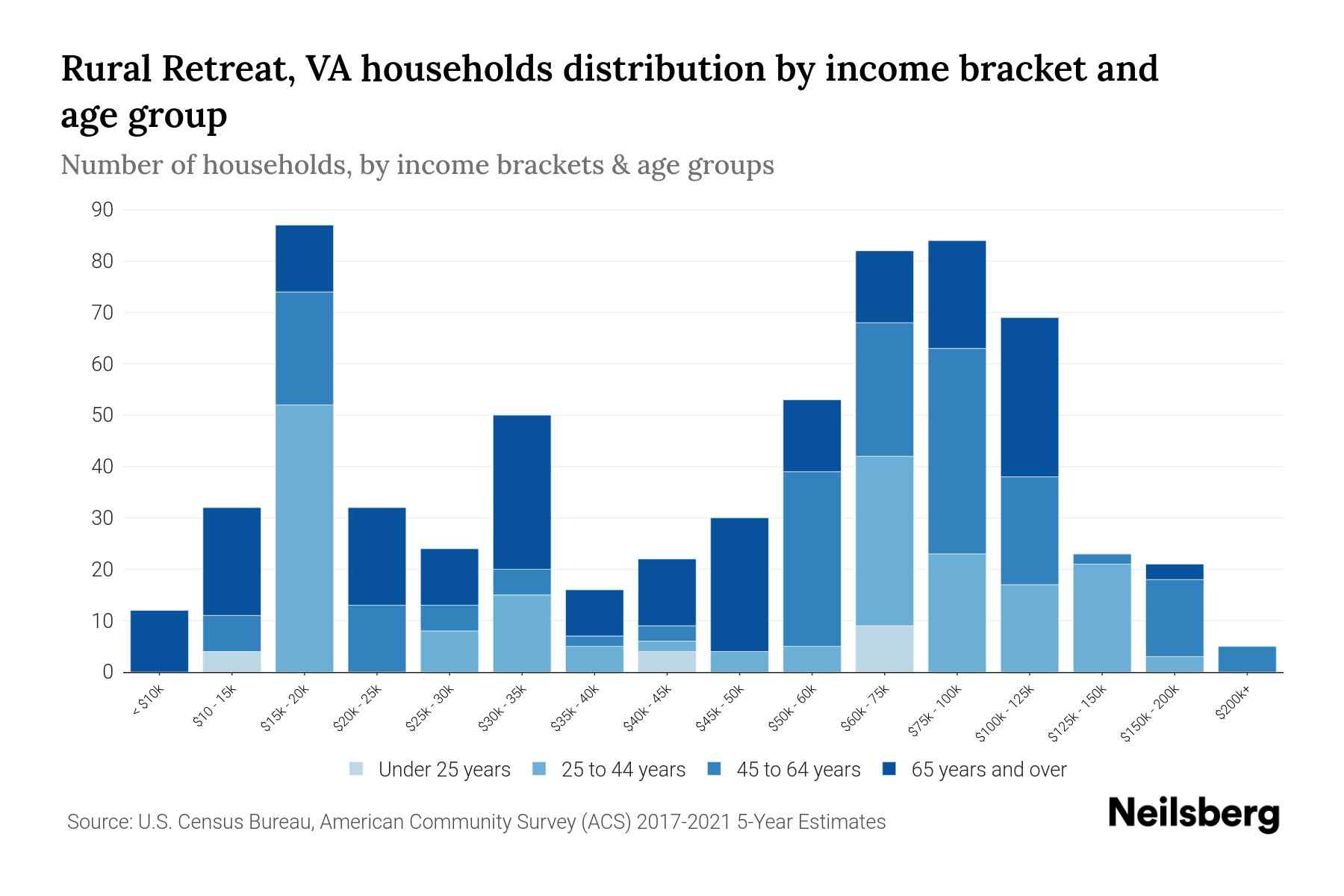 Rural Retreat, VA Median Household By Age 2024 Update Neilsberg