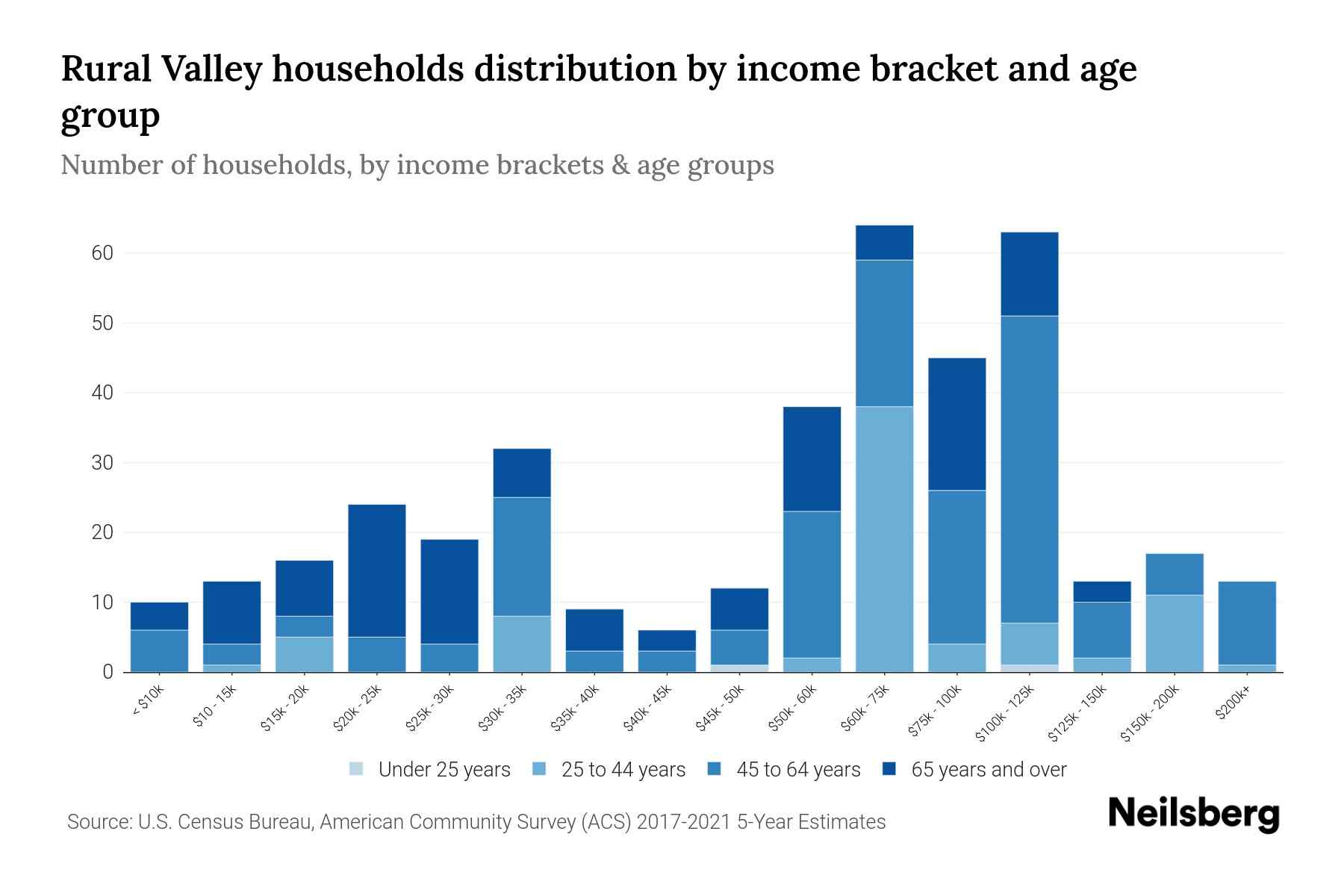 Rural Valley, PA Median Household By Age 2023 Neilsberg