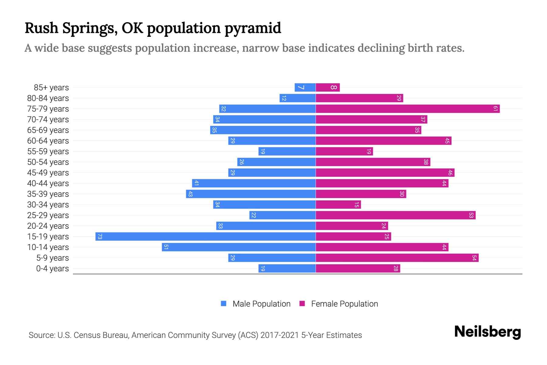 Rush Springs, OK Population by Age 2023 Rush Springs, OK Age