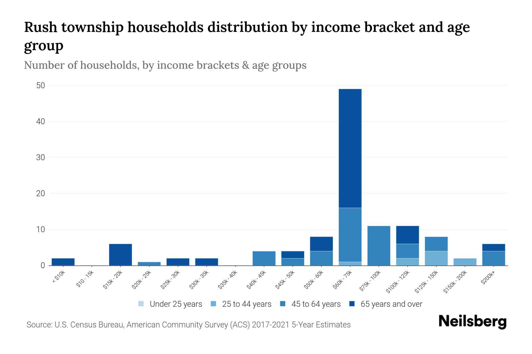 Rush township, Dauphin County, Pennsylvania Median Household By