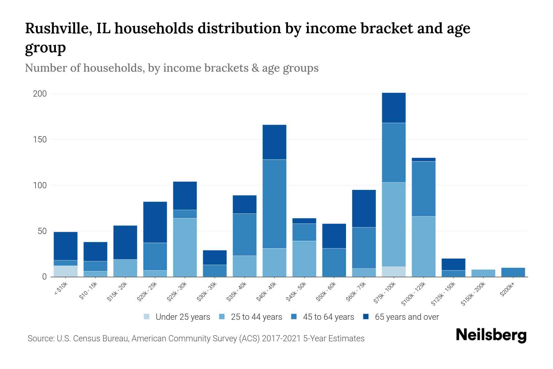 Rushville, IL Median Household By Age 2024 Update Neilsberg