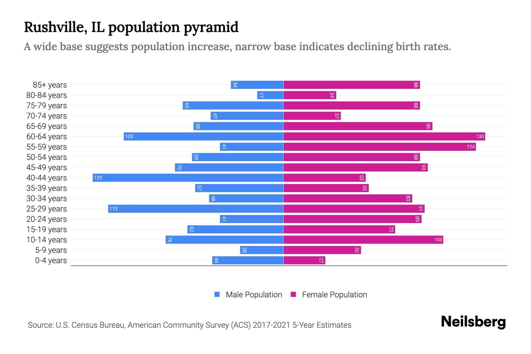 Rushville, IL Population by Age 2023 Rushville, IL Age Demographics