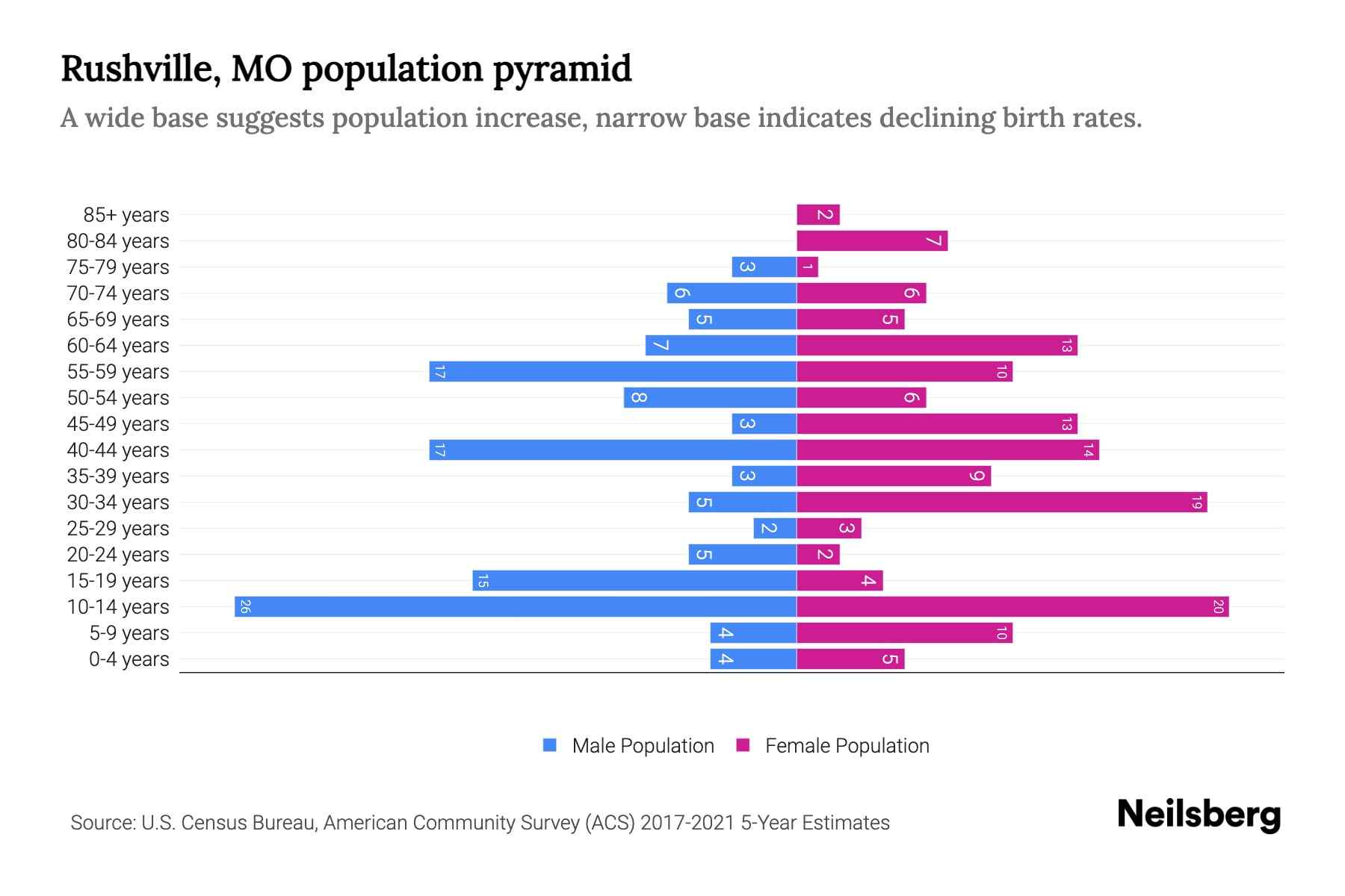 Rushville, MO Population by Age 2023 Rushville, MO Age Demographics