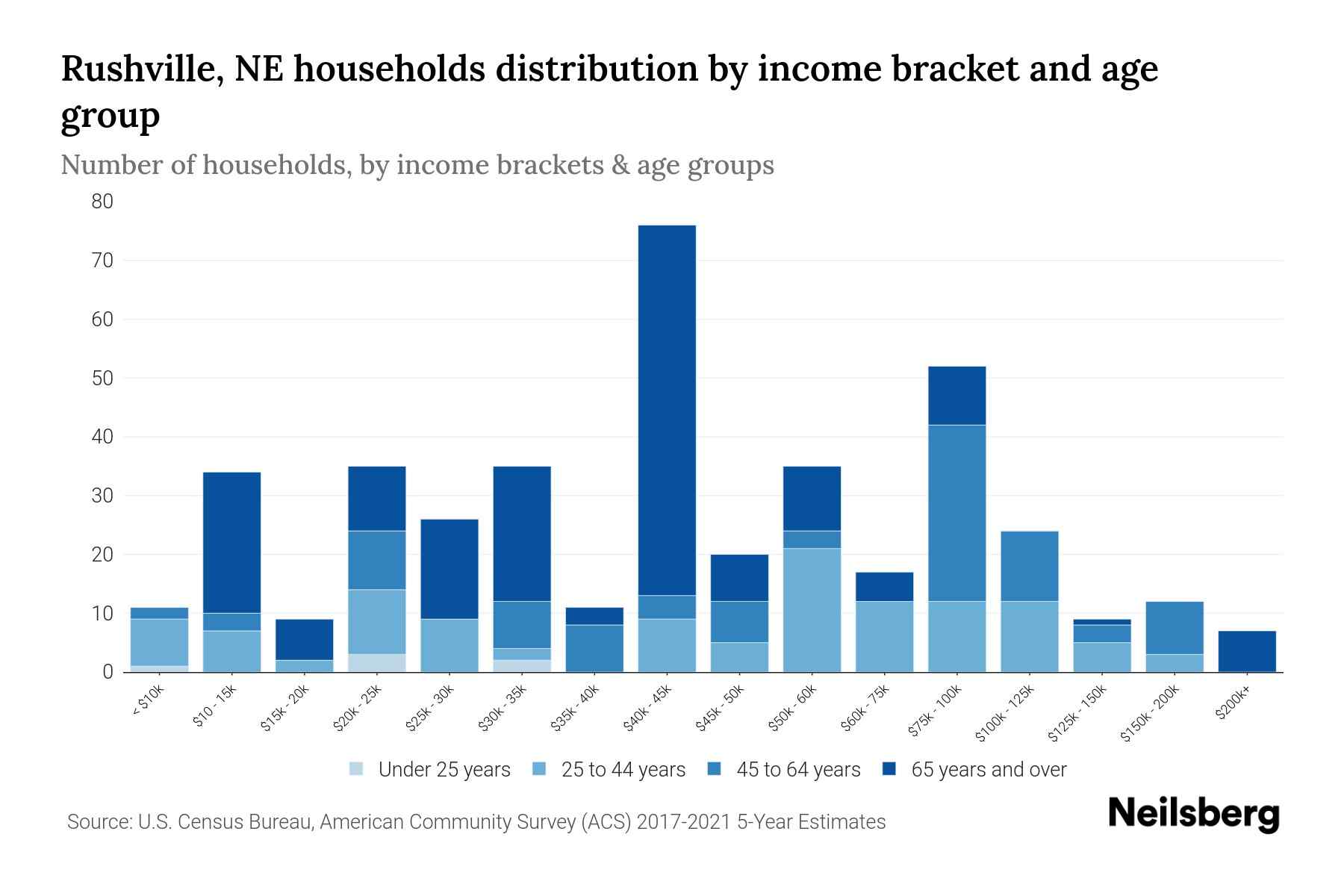 Rushville, NE Median Household By Age 2024 Update Neilsberg