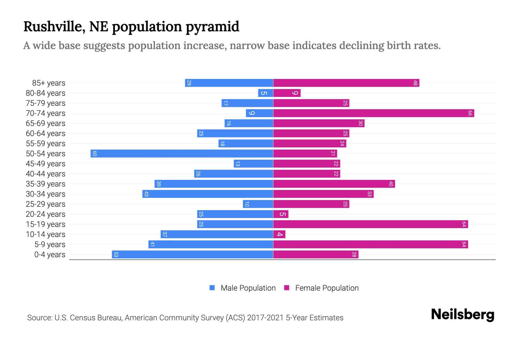 Rushville, NE Population by Age 2023 Rushville, NE Age Demographics Neilsberg