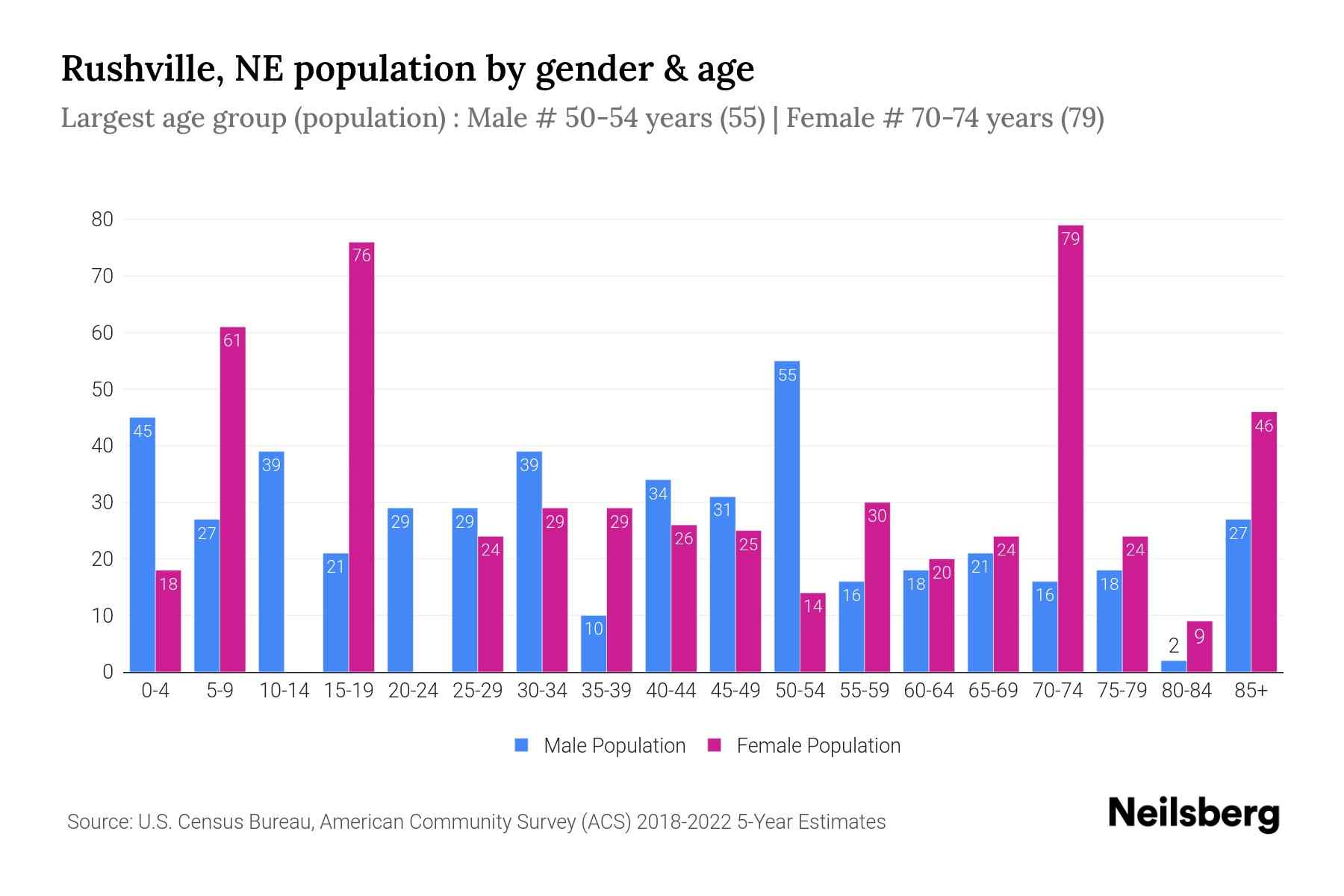 Rushville, NE Population by Gender 2024 Update Neilsberg