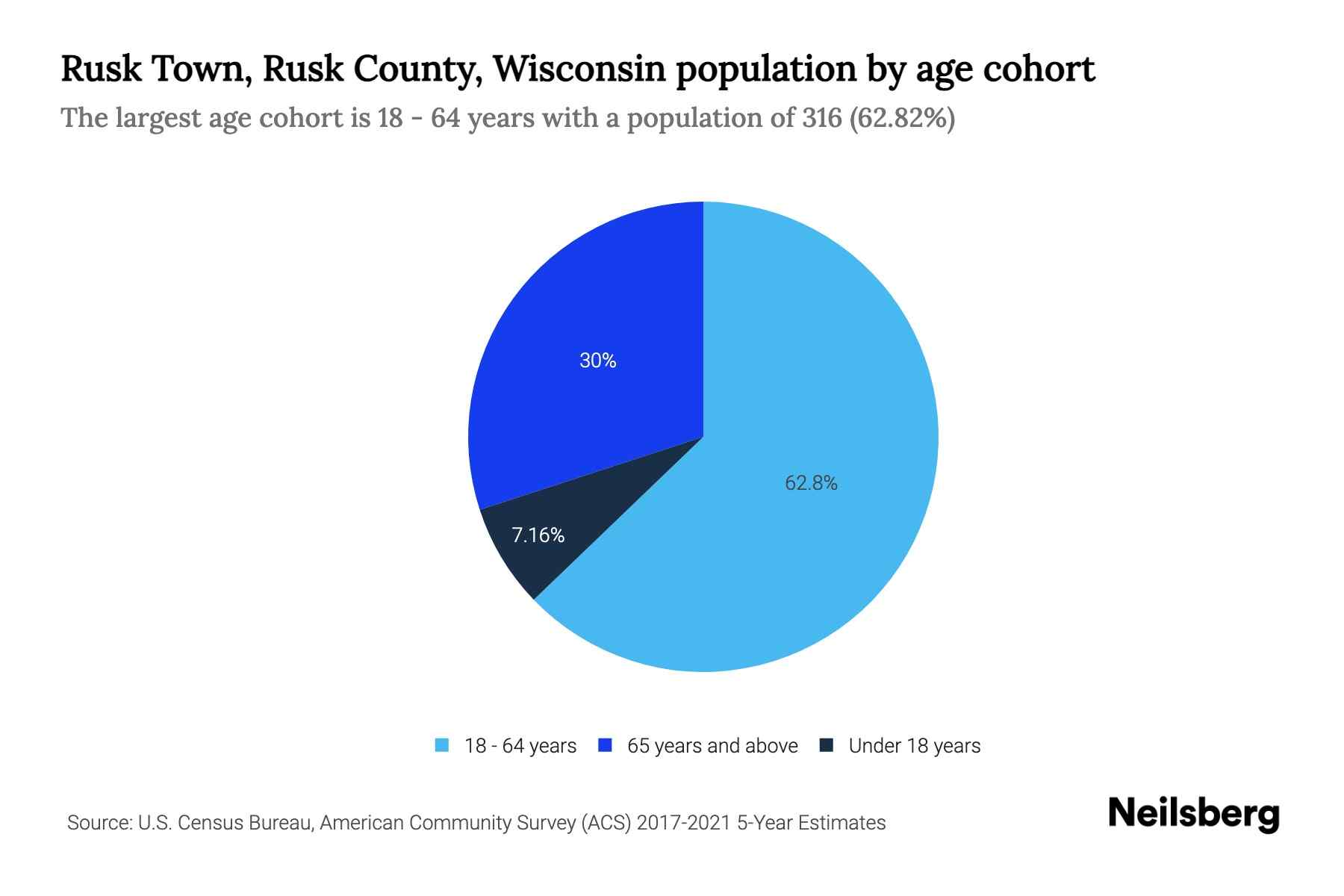 Rusk Town, Rusk County, Wisconsin Population by Age 2023 Rusk Town
