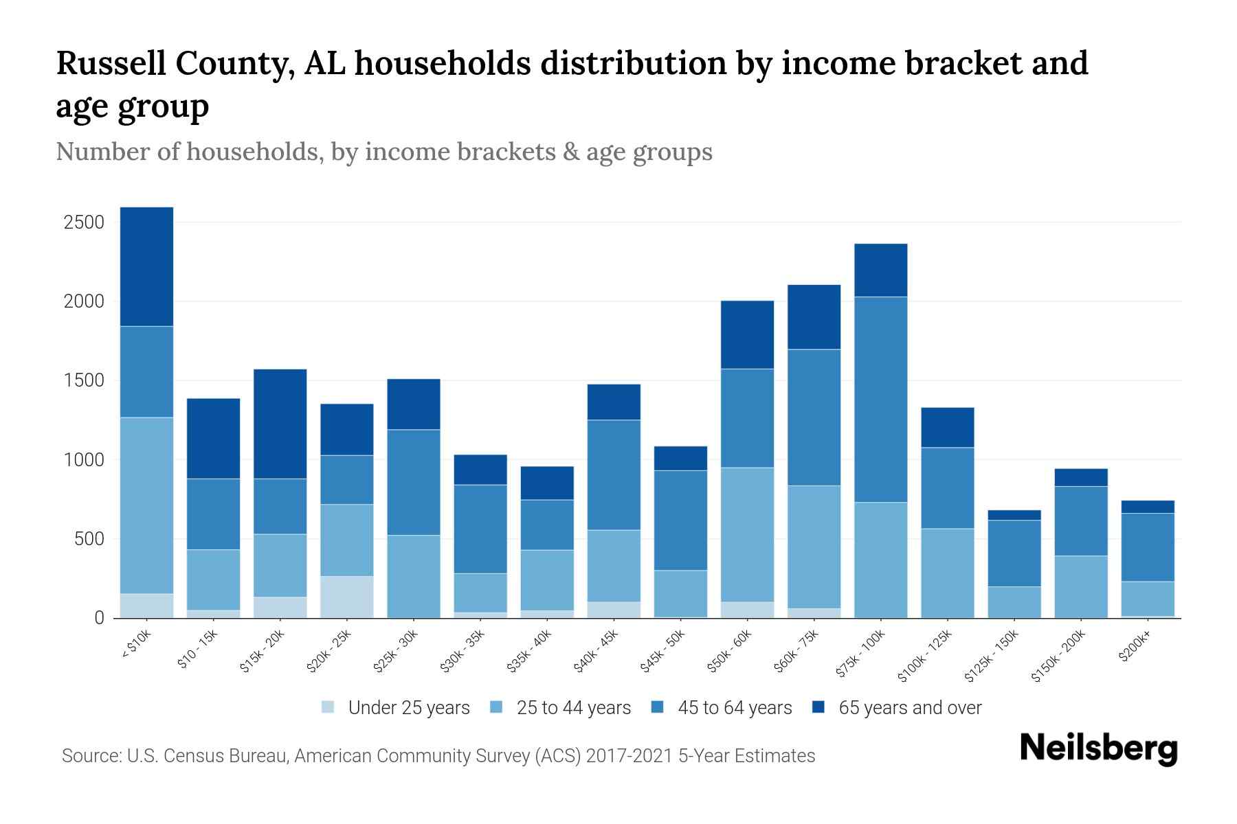 Russell County, AL Median Household By Age 2024 Update Neilsberg