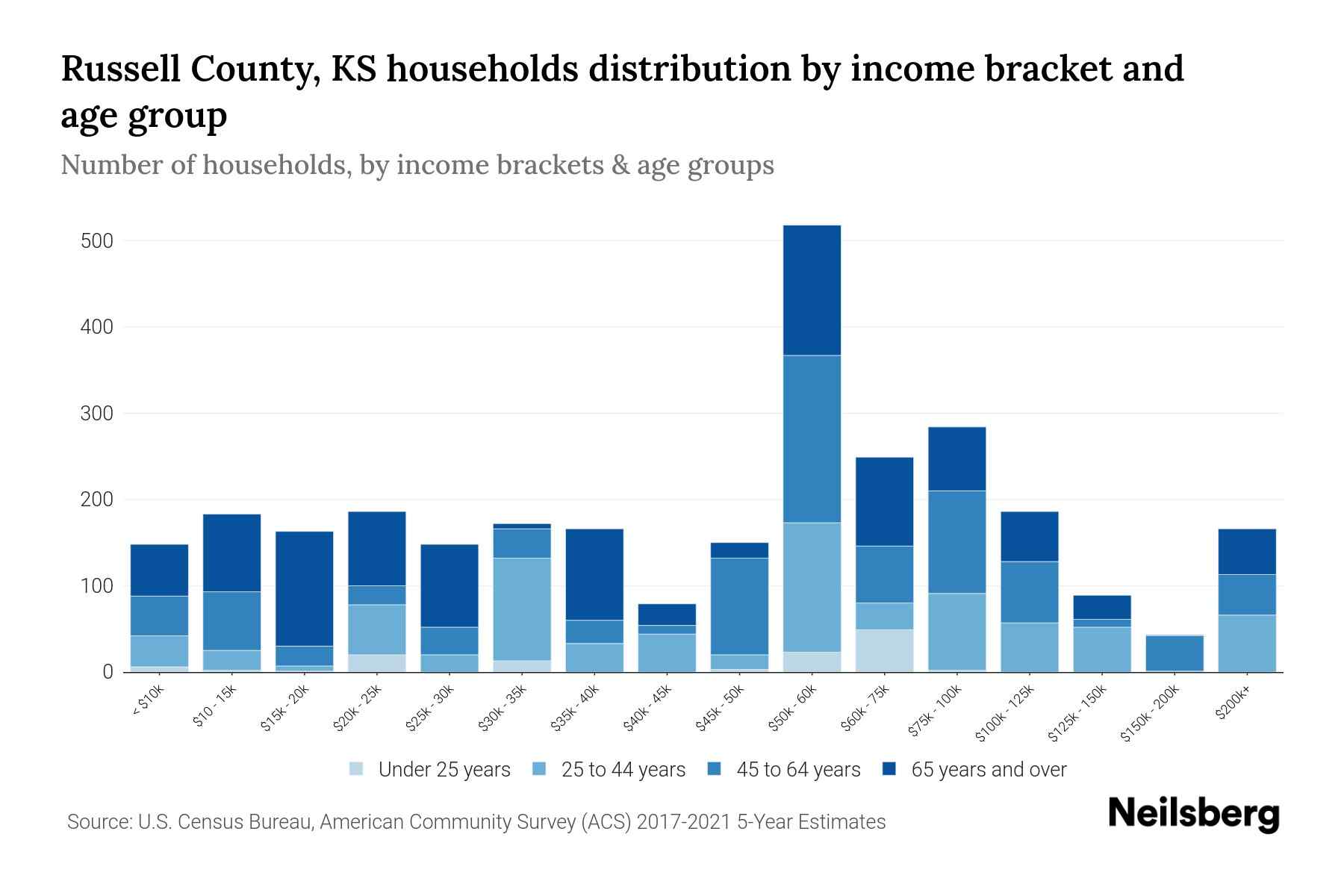 Russell County, KS Median Household By Age 2024 Update Neilsberg