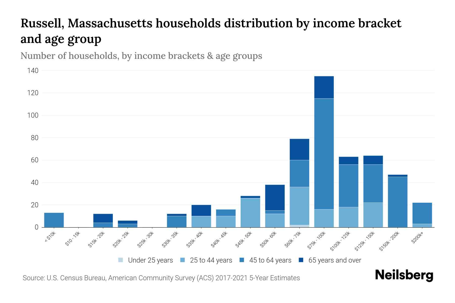 Russell, Massachusetts Median Household By Age 2024 Update