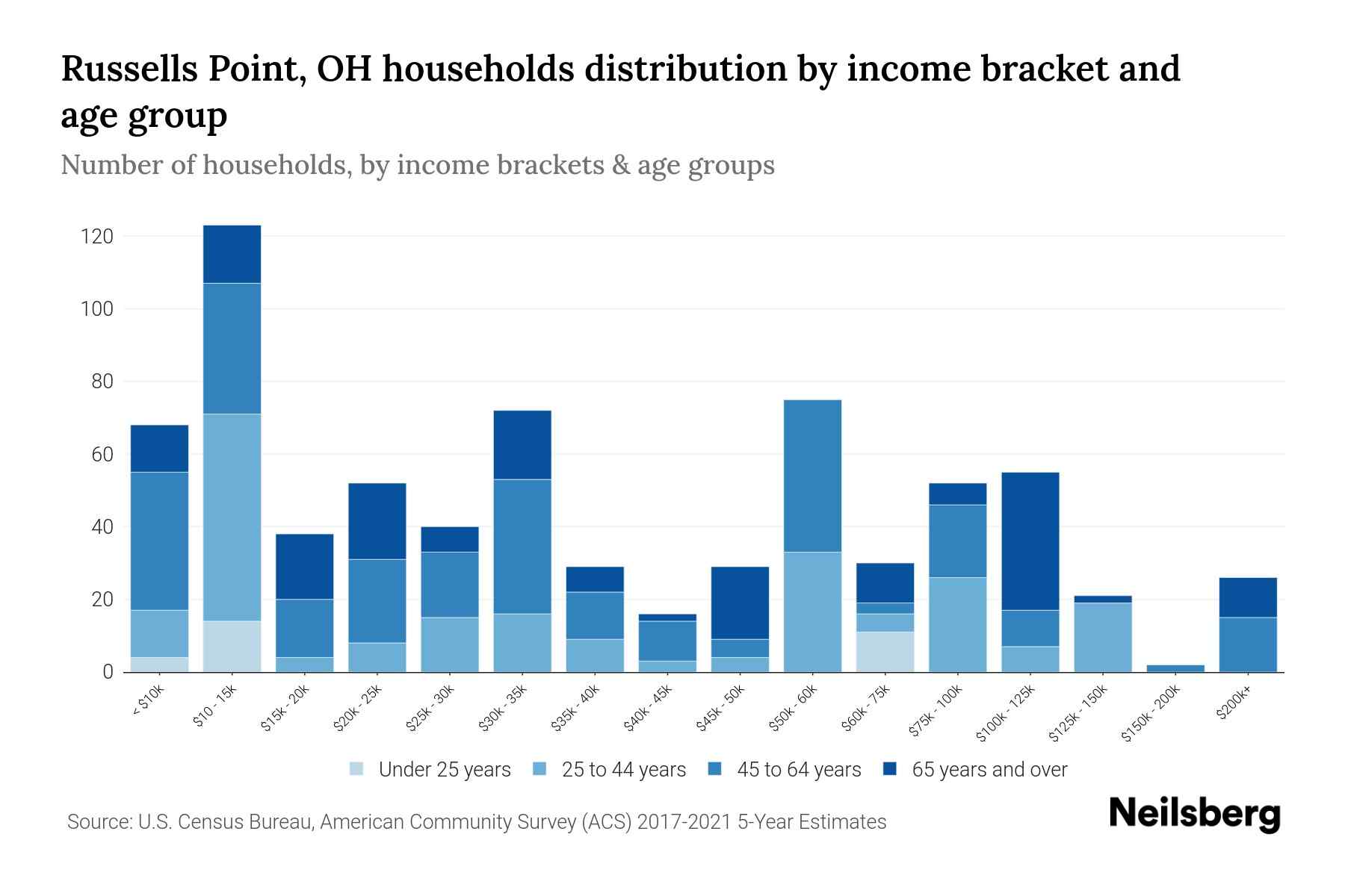 Russells Point, OH Median Household By Age 2023 Neilsberg