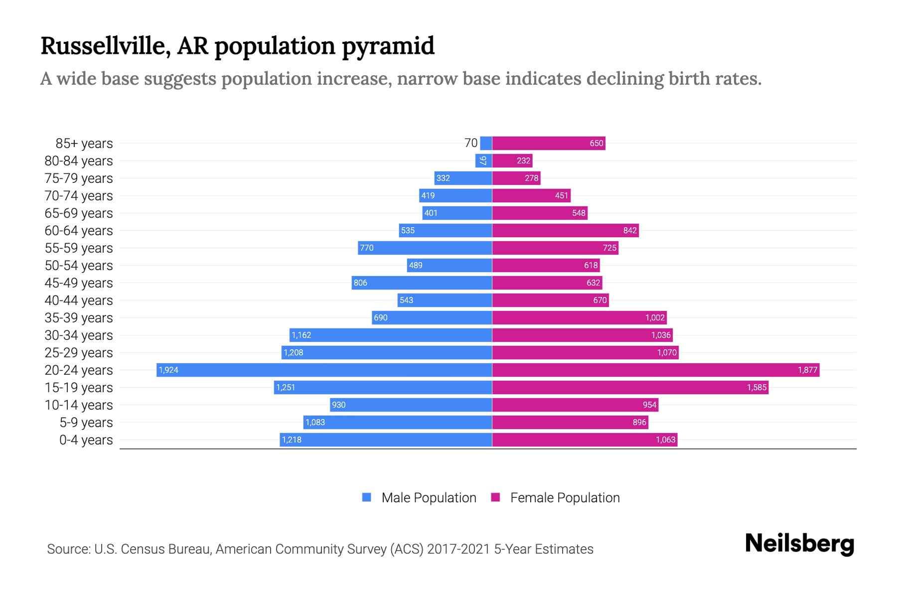 Russellville, AR Population by Age 2023 Russellville, AR Age