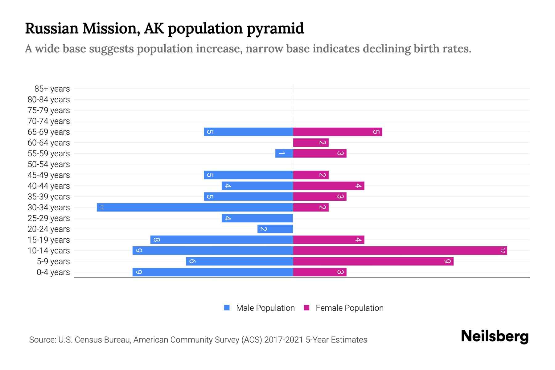 Russian Mission, AK Population by Age 2023 Russian Mission, AK Age Demographics Neilsberg