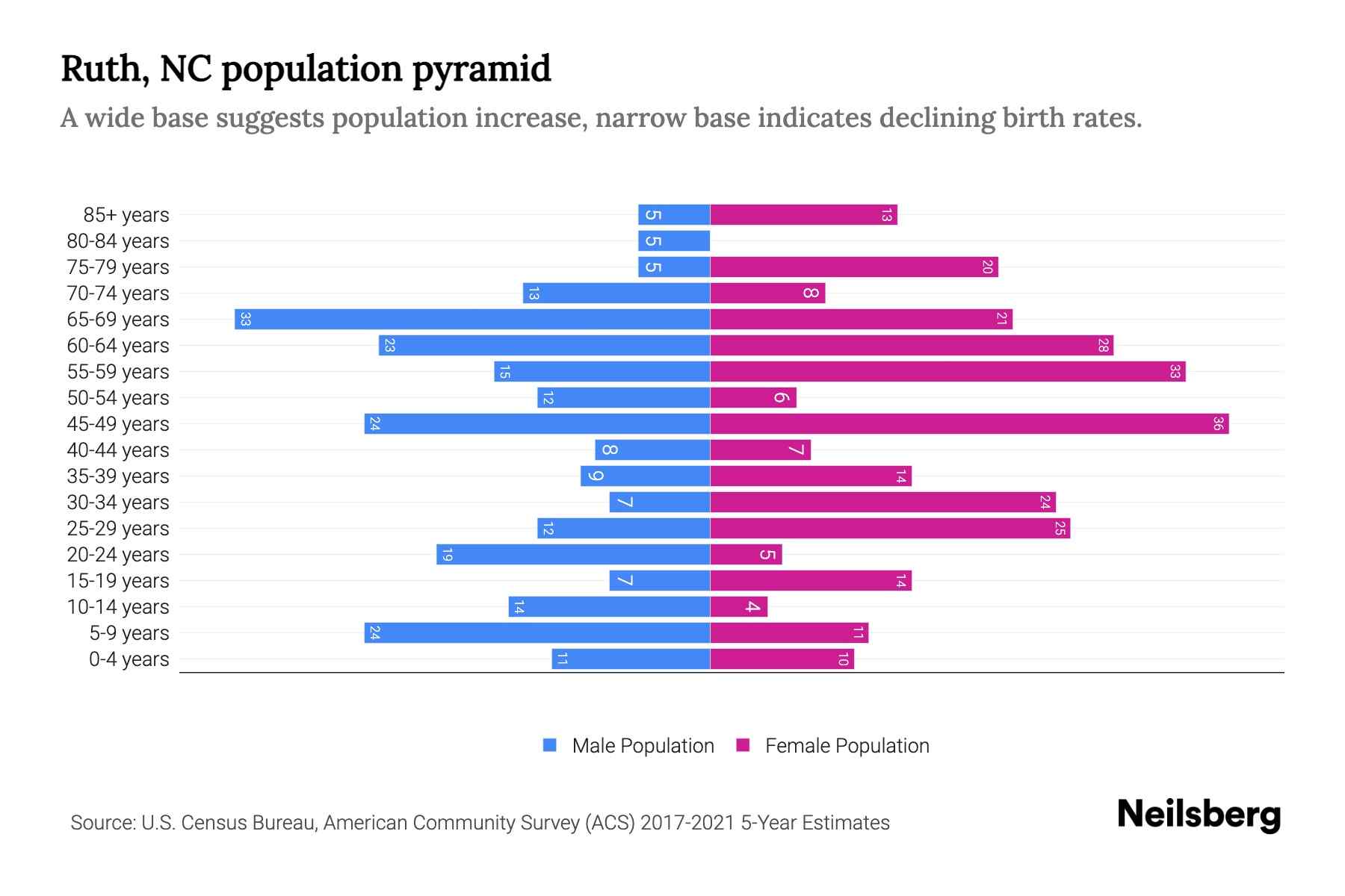 Ruth, NC Population by Age 2023 Ruth, NC Age Demographics Neilsberg