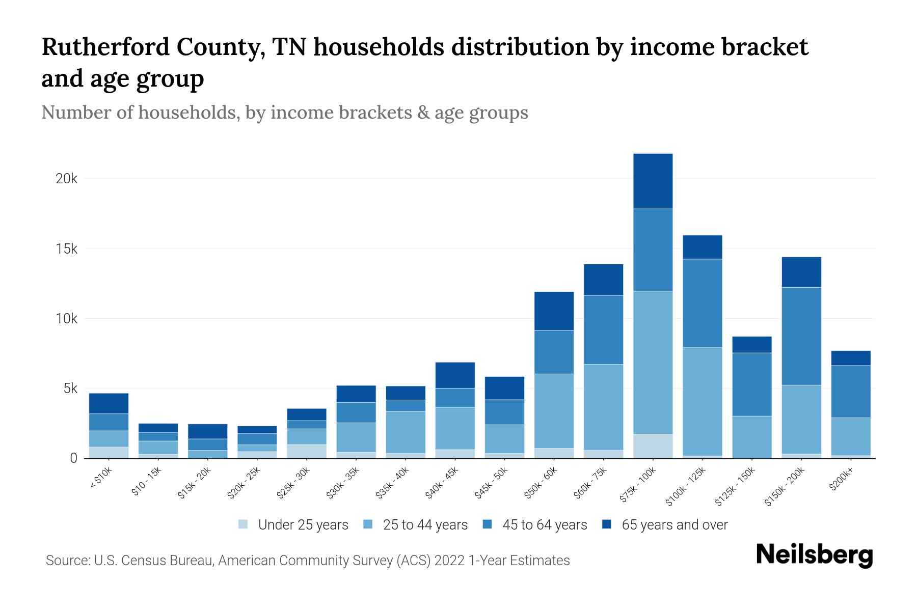 Rutherford County, TN Median Household By Age 2024 Update