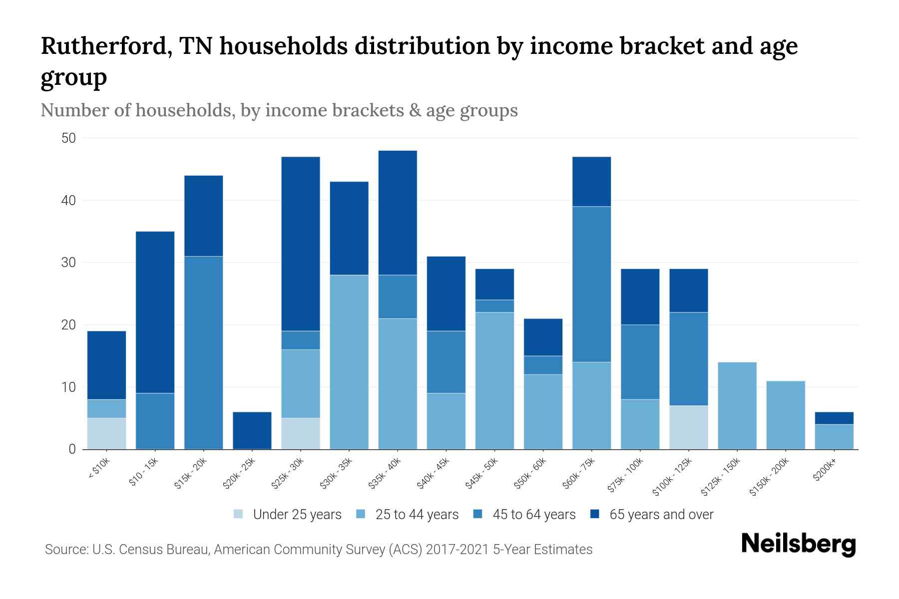 Rutherford, TN Median Household By Age 2024 Update Neilsberg