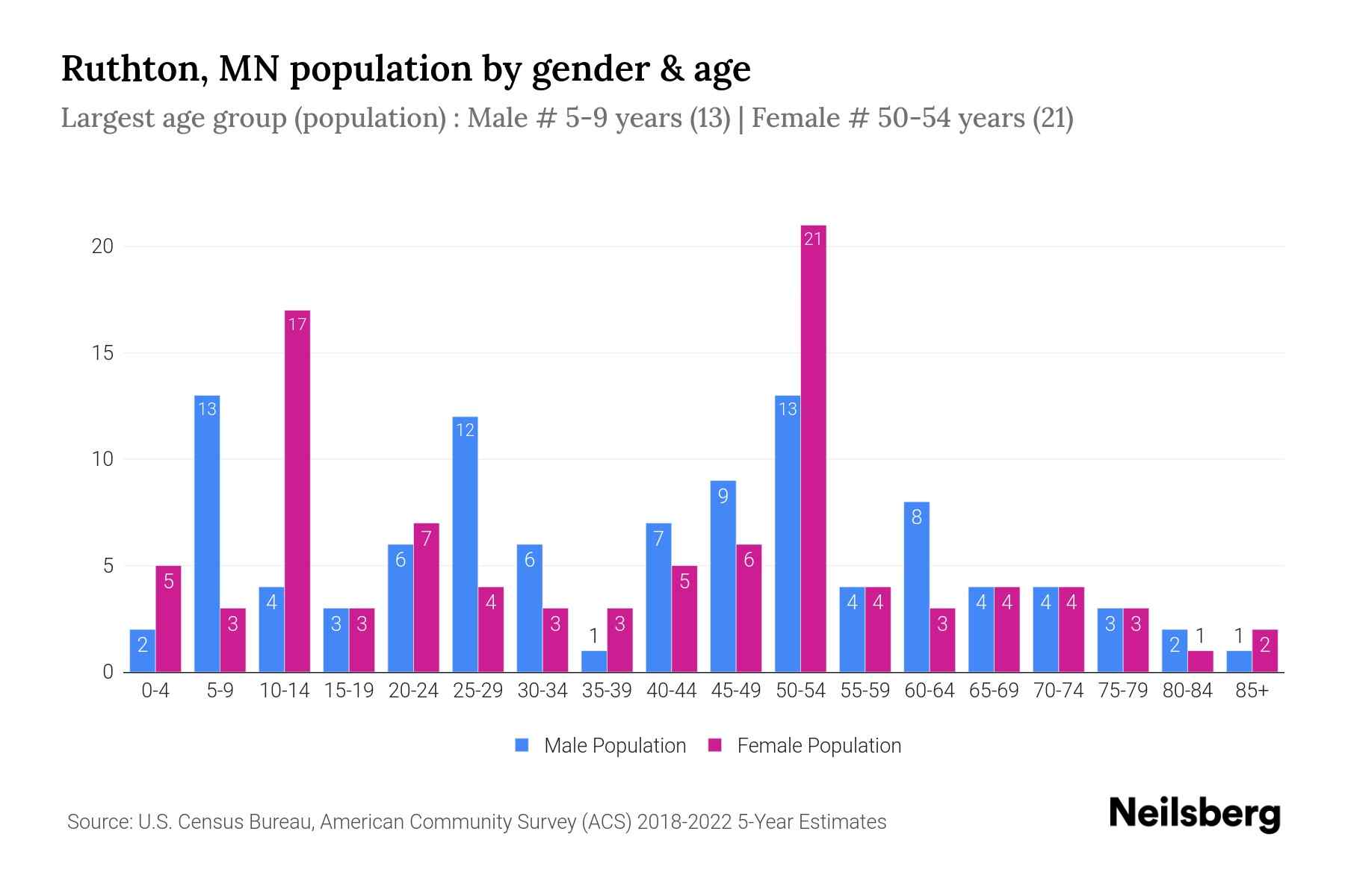 Ruthton, MN Population by Gender 2024 Update Neilsberg