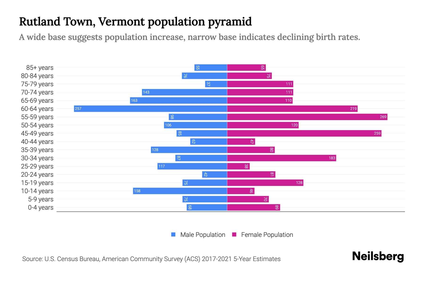 Rutland Town, Vermont Population by Age 2023 Rutland Town, Vermont