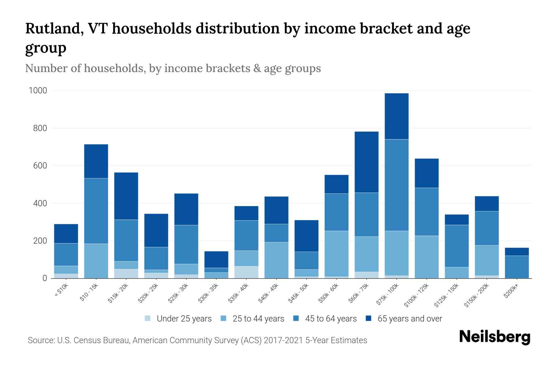 Rutland, VT Median Household By Age 2024 Update Neilsberg