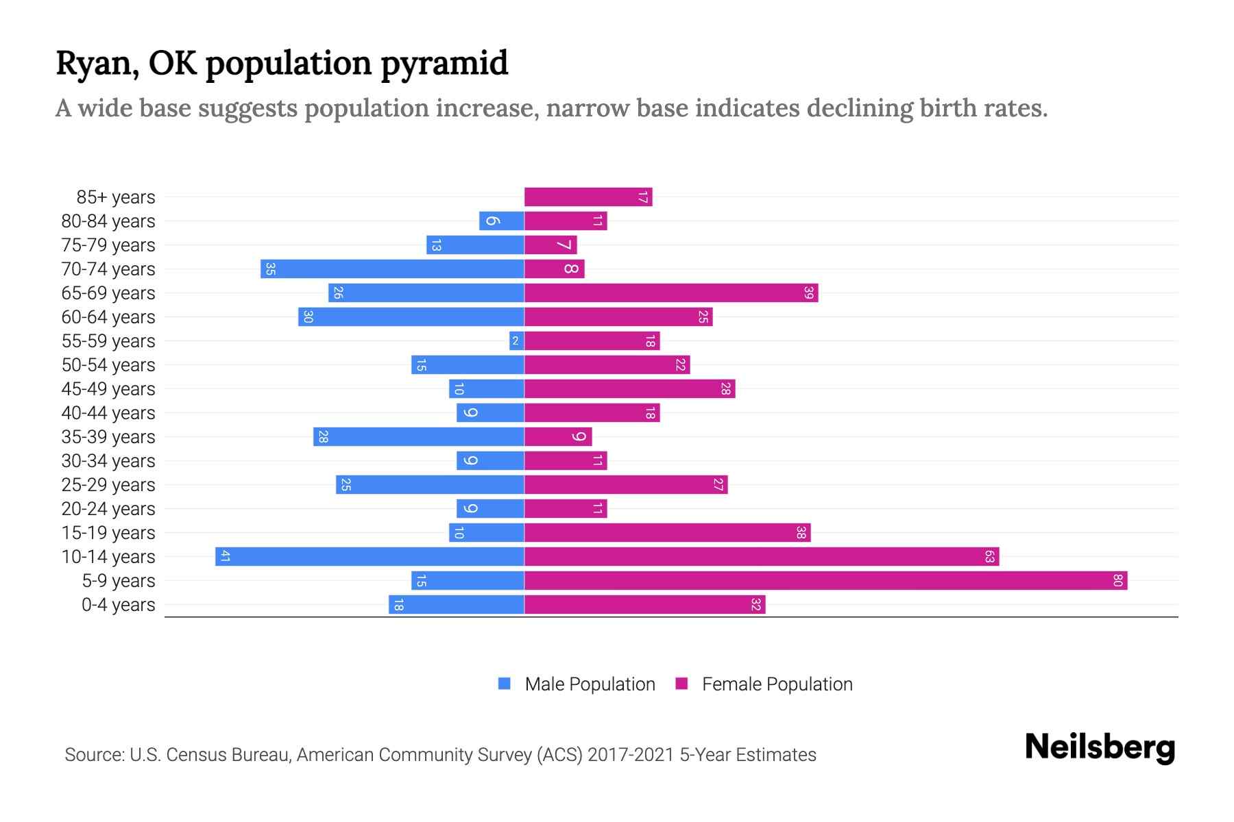 Ryan, OK Population by Age 2023 Ryan, OK Age Demographics Neilsberg