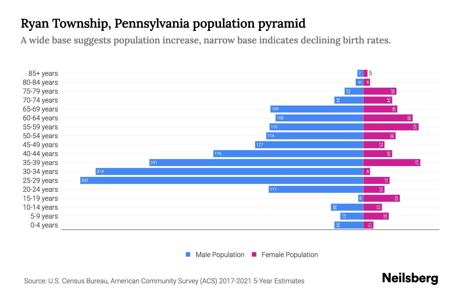 Ryan Township, Pennsylvania Population by Age 2023 Ryan Township