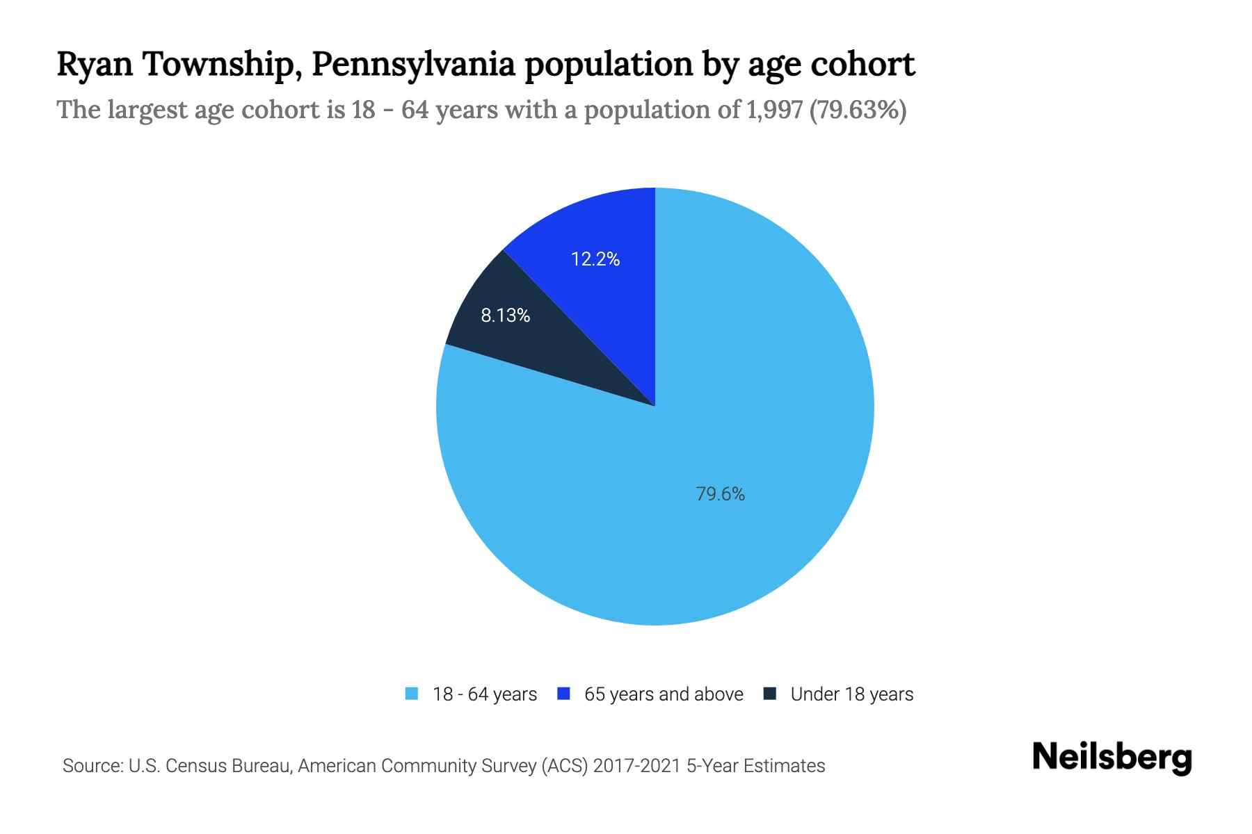 Ryan Township, Pennsylvania Population by Age 2023 Ryan Township