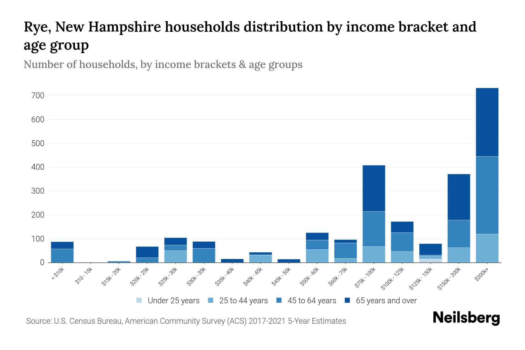 Rye, New Hampshire Median Household By Age 2023 Neilsberg