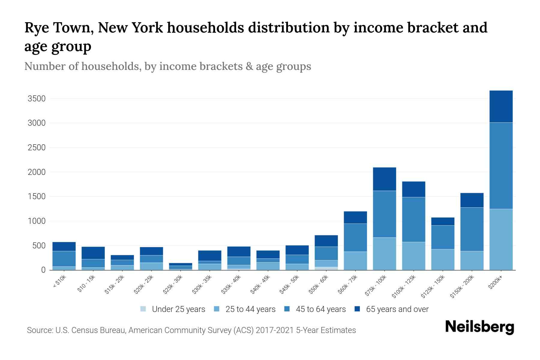 Rye Town, New York Median Household By Age 2024 Update Neilsberg