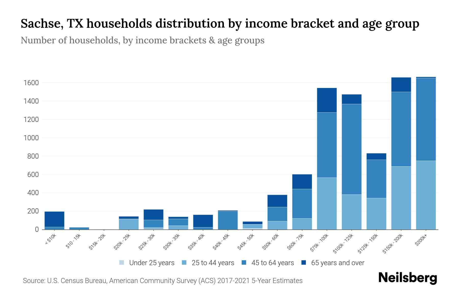 Sachse, TX Median Household Income By Age - 2023 | Neilsberg