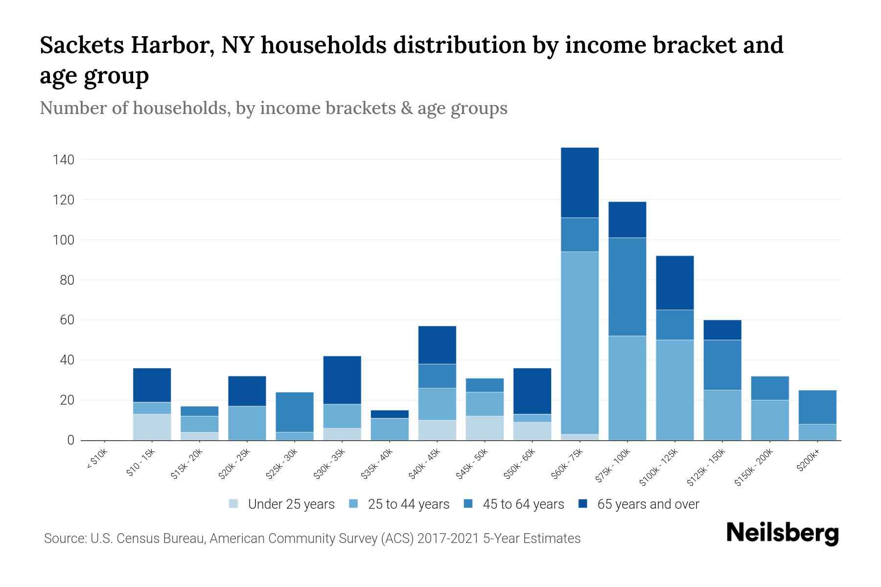 Sackets Harbor, NY Median Household By Age 2023 Neilsberg