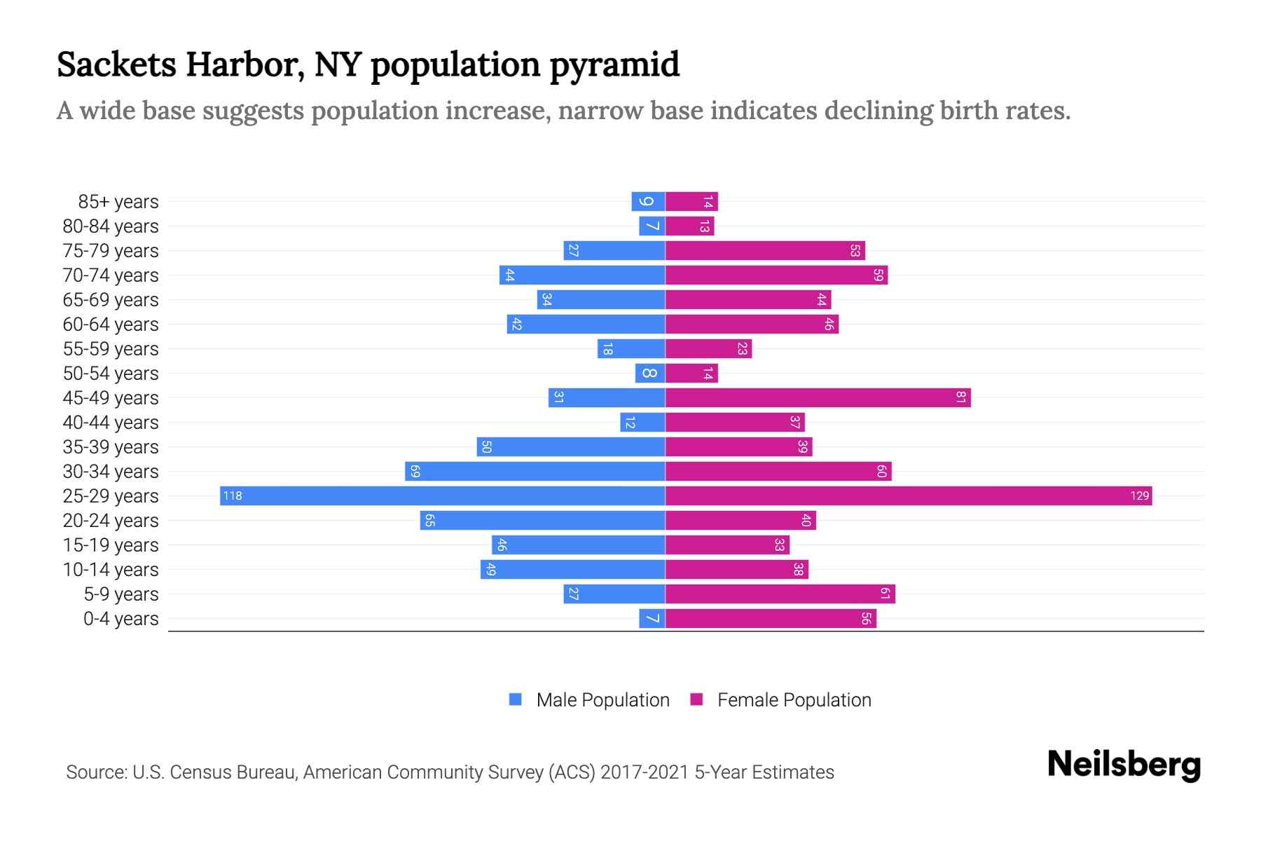 Sackets Harbor, NY Population by Age 2023 Sackets Harbor, NY Age