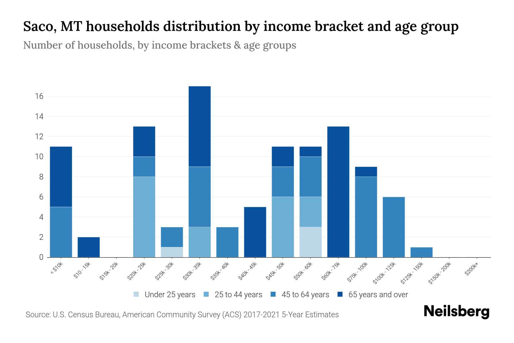 Saco, MT Median Household By Age 2024 Update Neilsberg