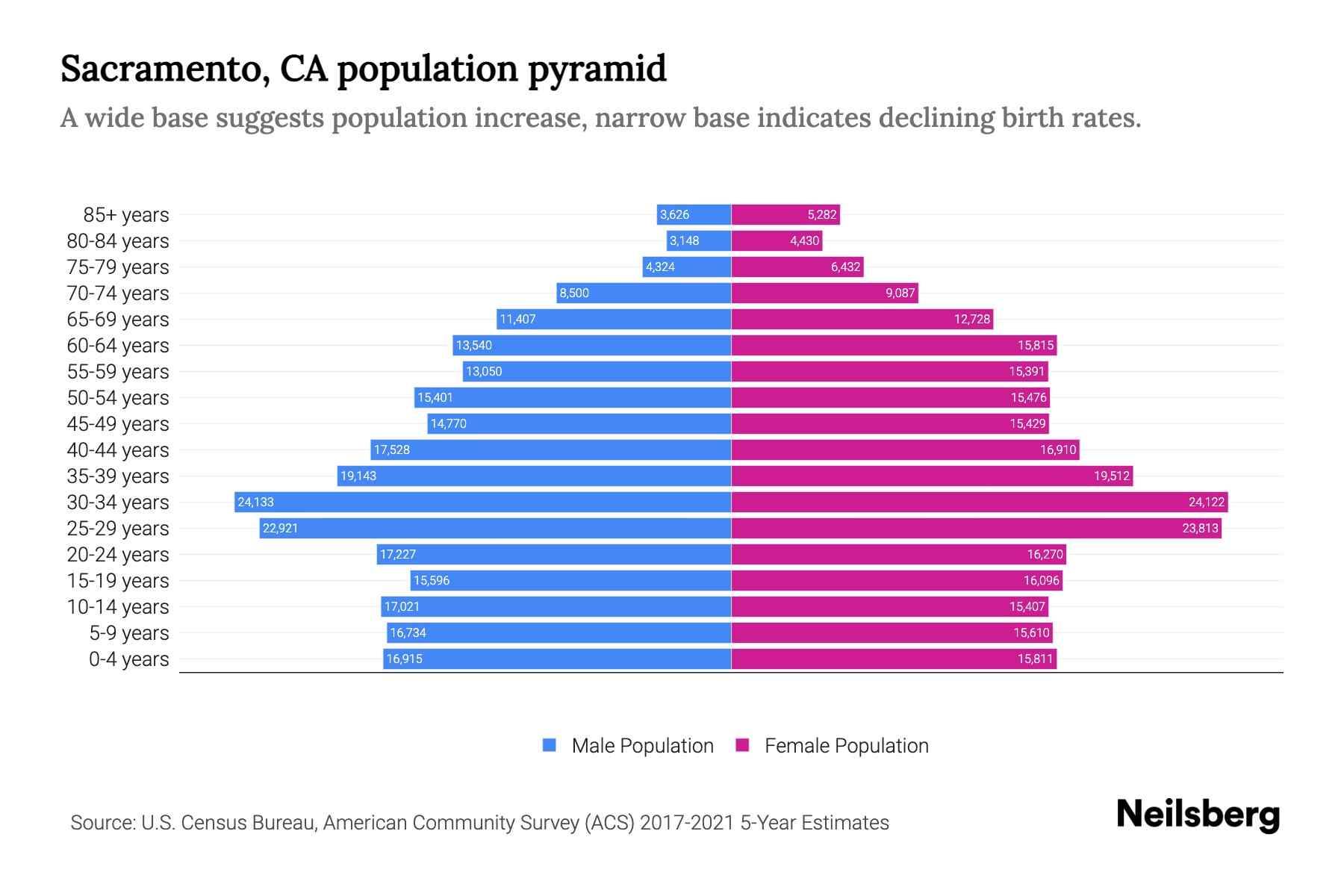 Sacramento Demographics Map