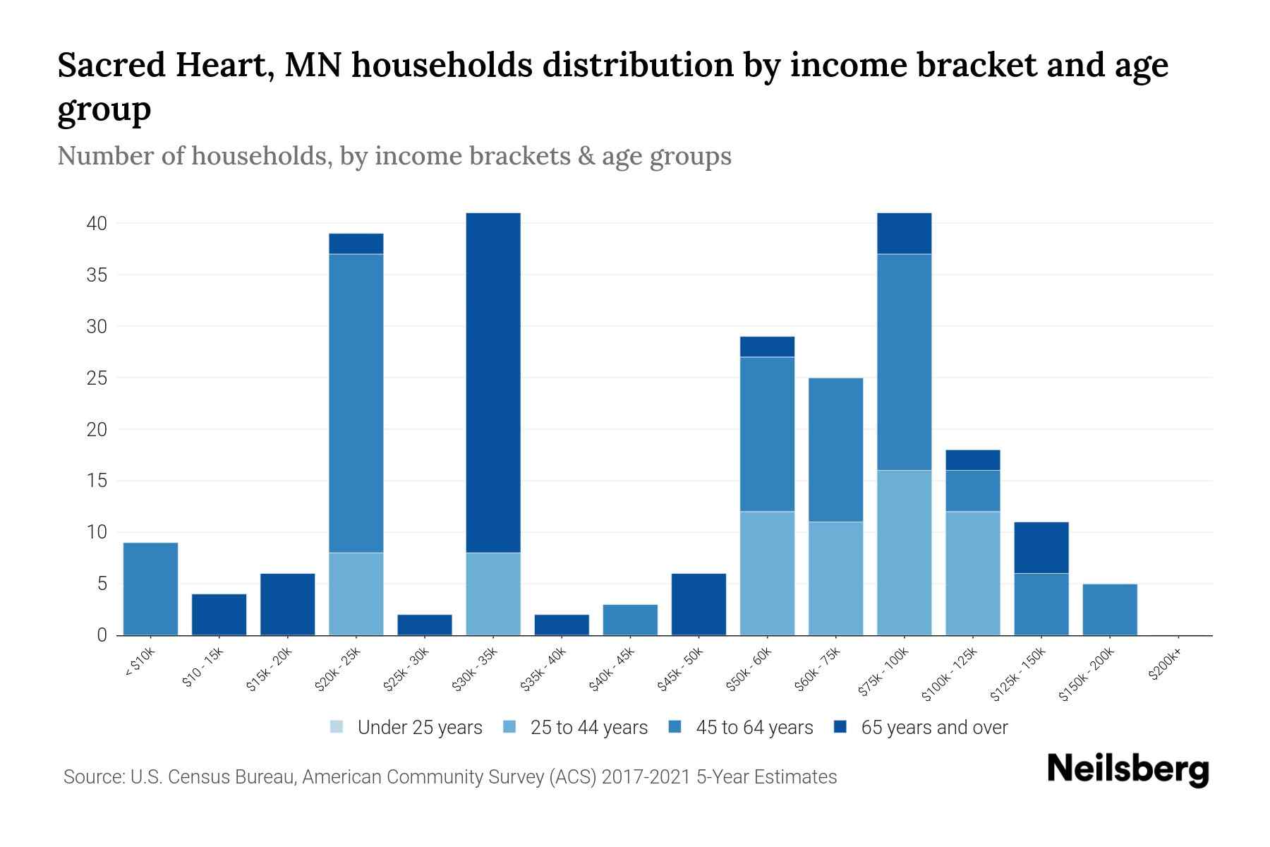 Sacred Heart, MN Median Household By Age 2024 Update Neilsberg