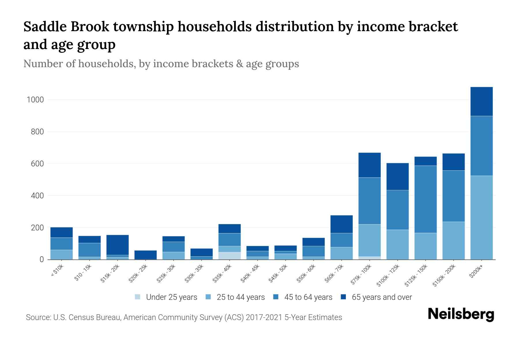 Saddle Brook Township, New Jersey Median Household By Age 2024