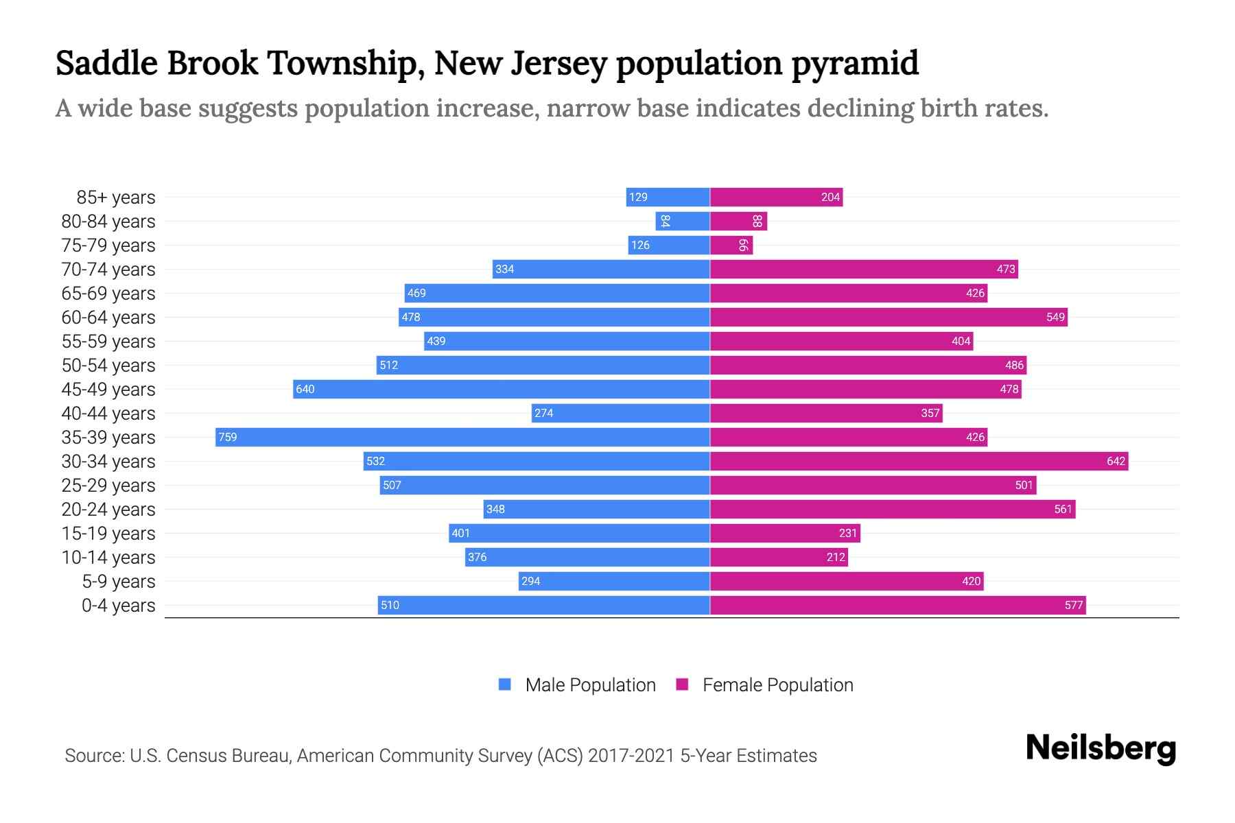 Saddle Brook Township, New Jersey Population by Age 2023 Saddle Brook