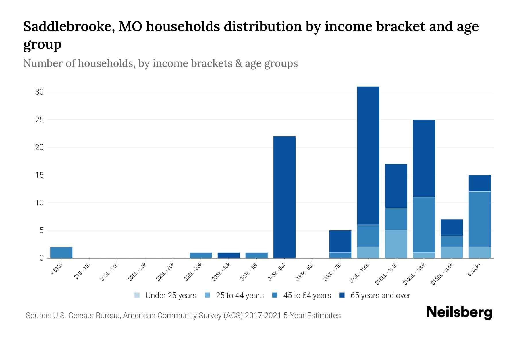 Saddlebrooke, MO Median Household By Age 2024 Update Neilsberg