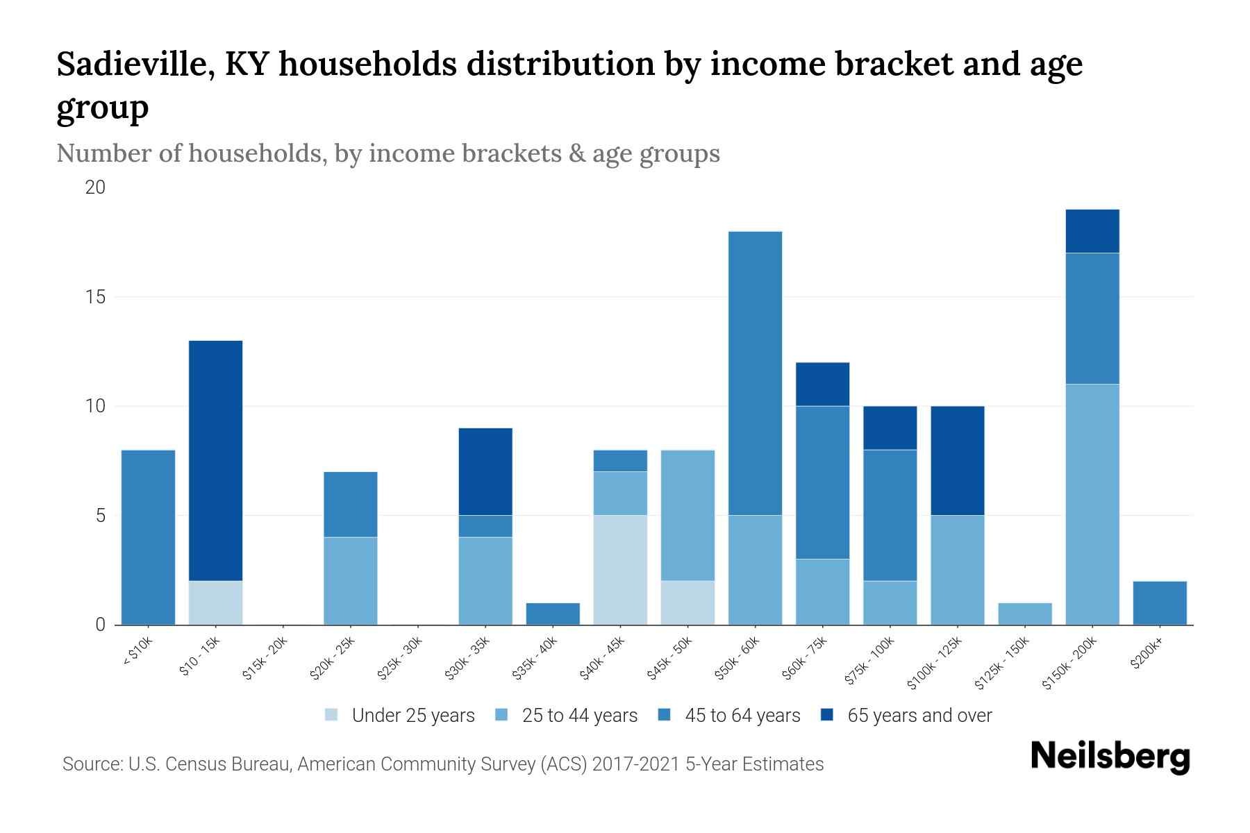 Sadieville, KY Median Household By Age 2023 Neilsberg