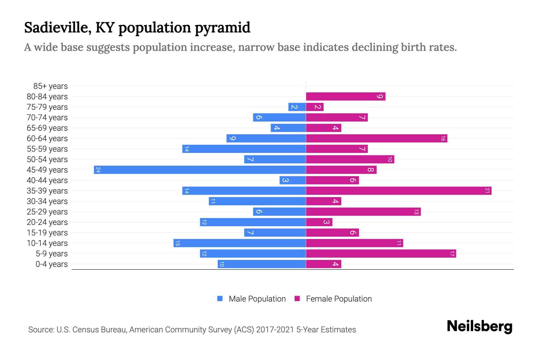 Sadieville, KY Population by Age 2023 Sadieville, KY Age Demographics