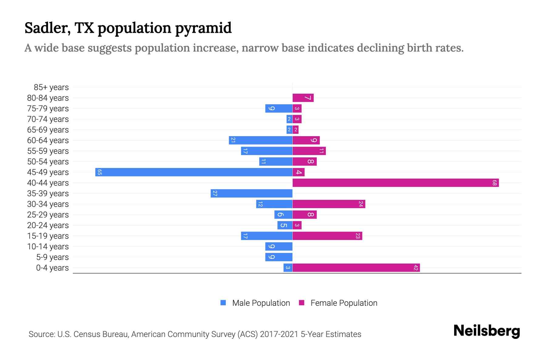Sadler, TX Population by Age 2023 Sadler, TX Age Demographics Neilsberg