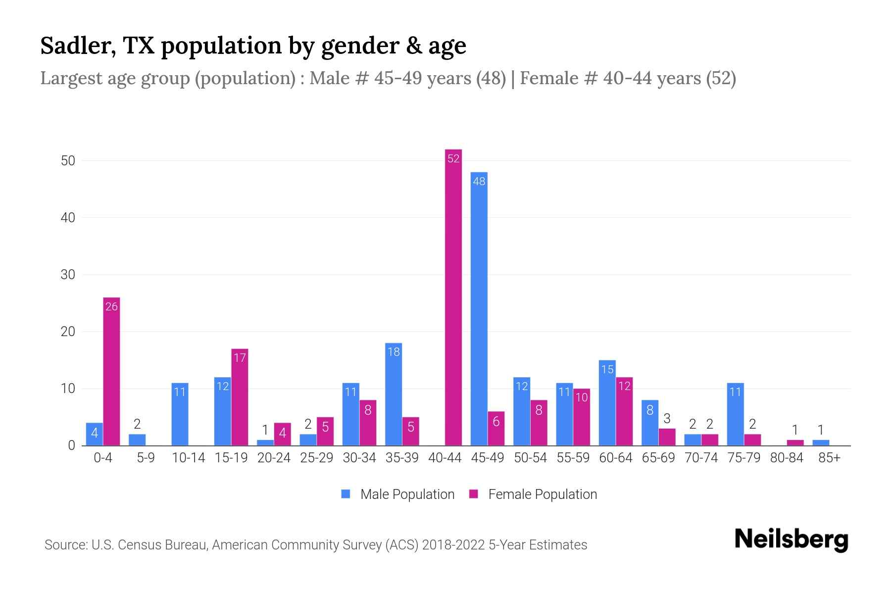 Sadler, TX Population by Gender 2024 Update Neilsberg