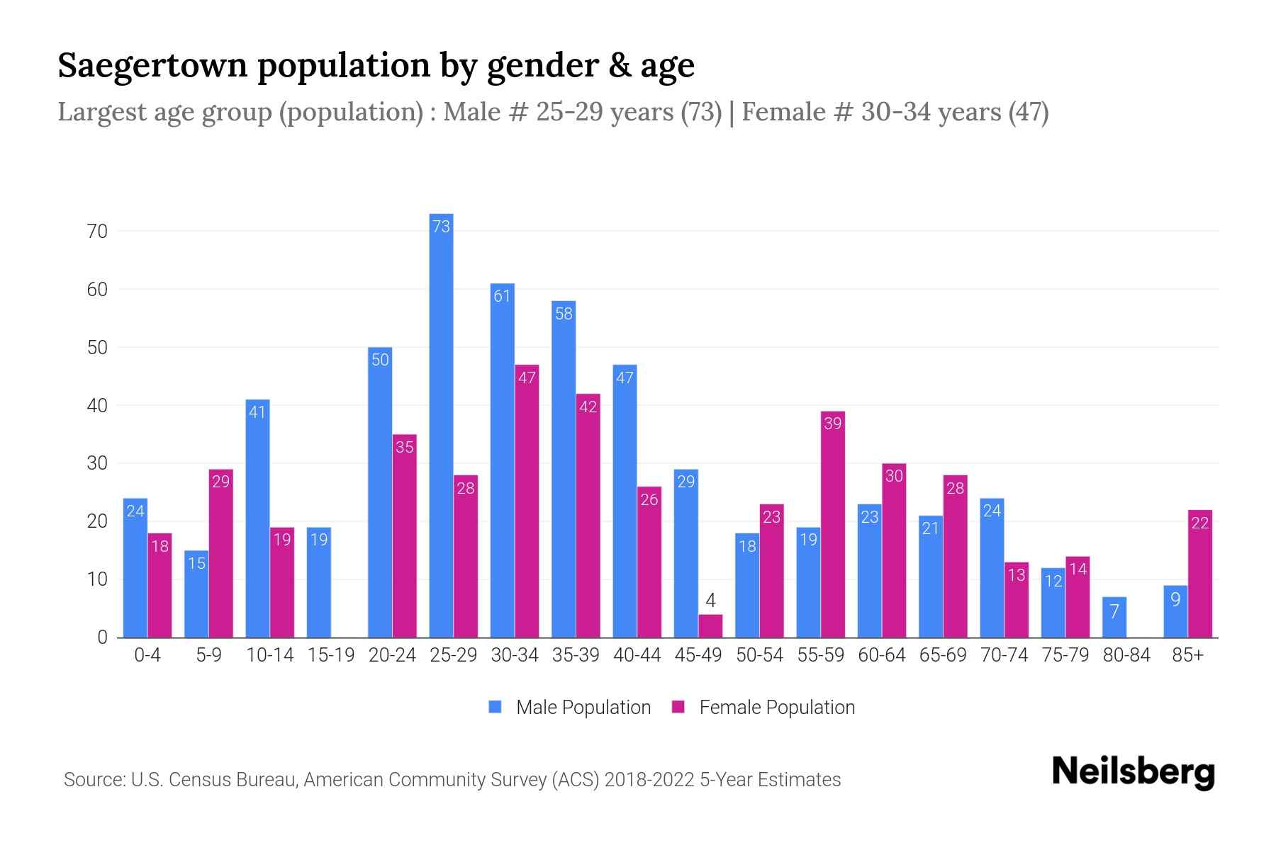 Saegertown, PA Population by Gender 2024 Update Neilsberg